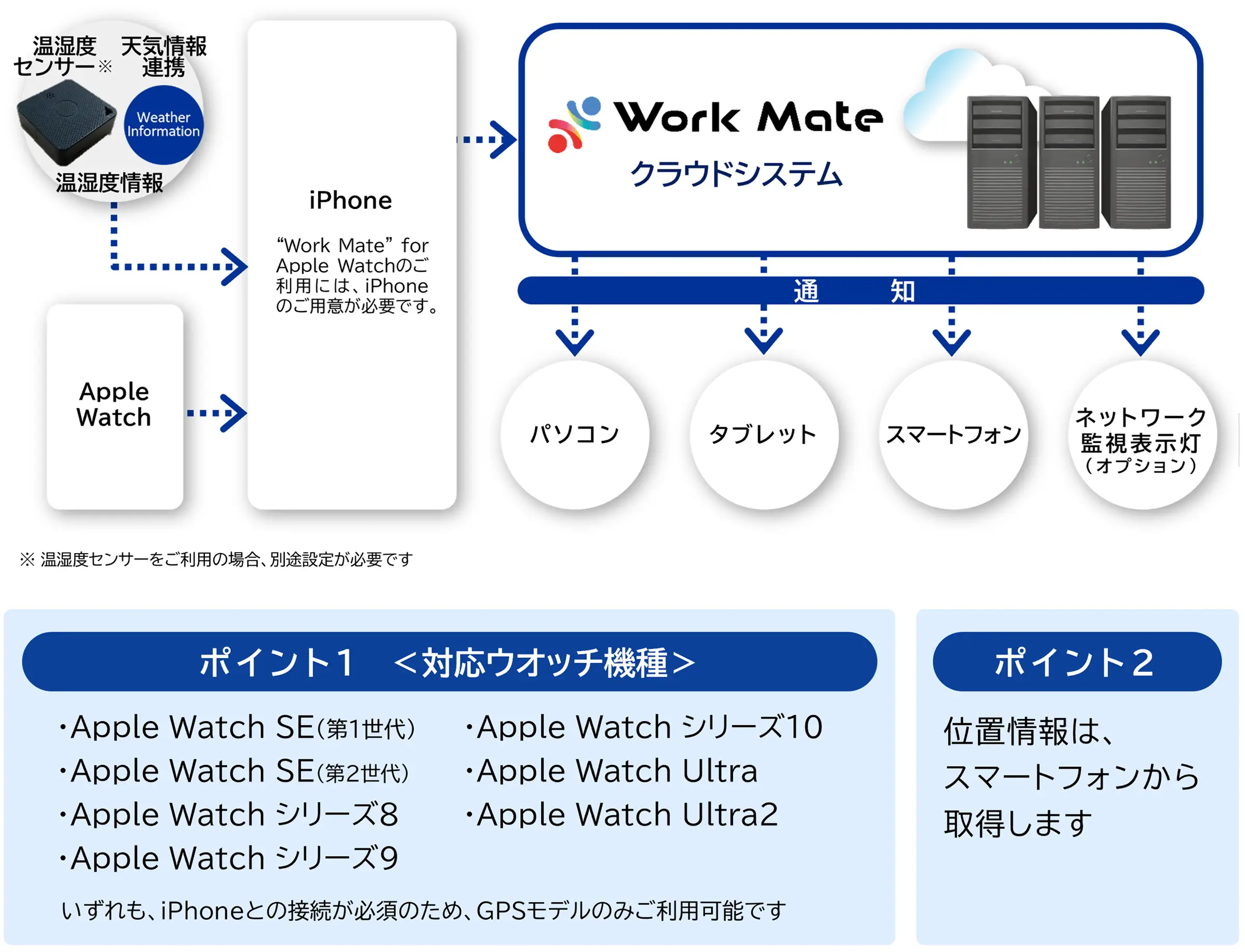 システム構成ーWorkMate for Apple Watch
