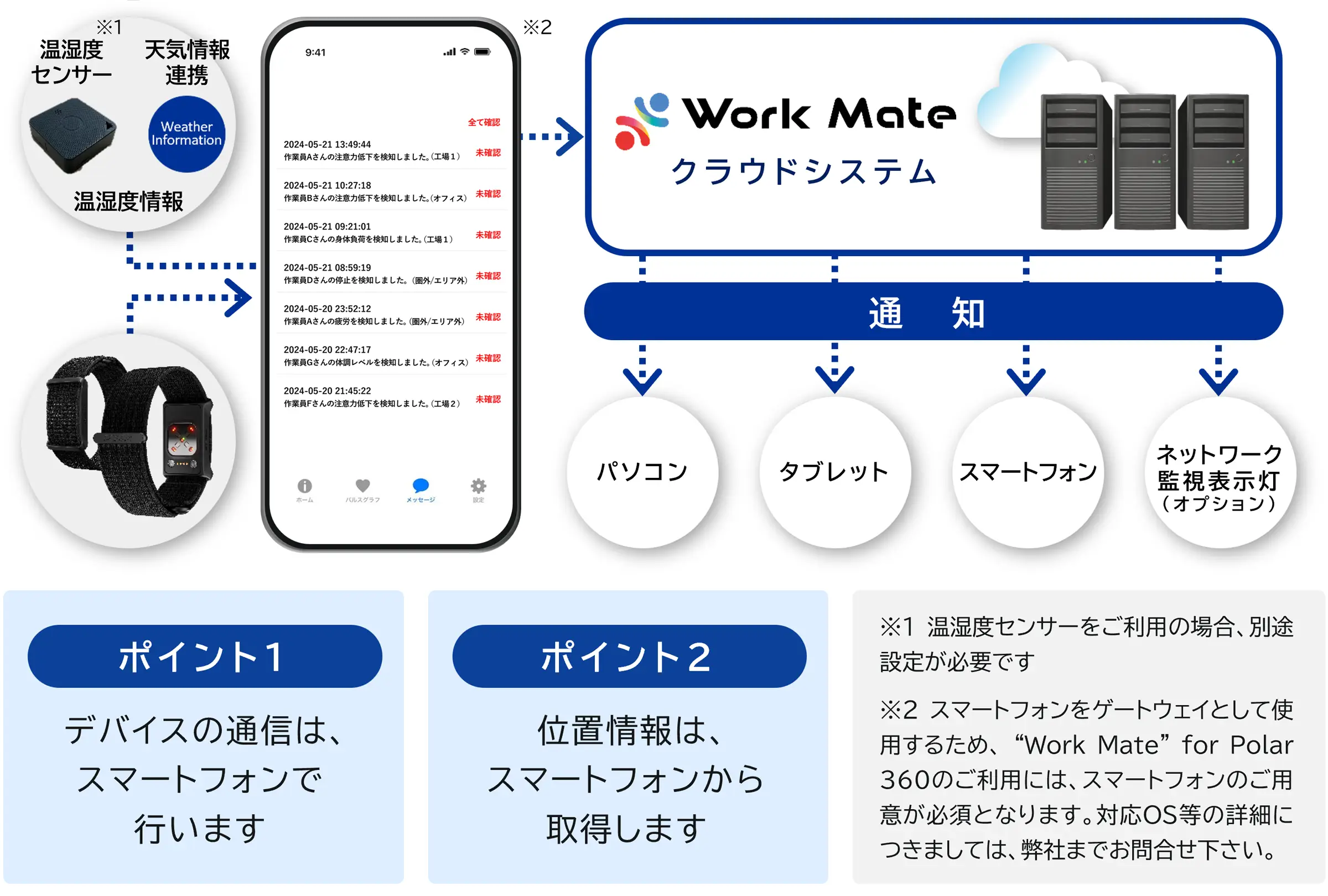 システム構成