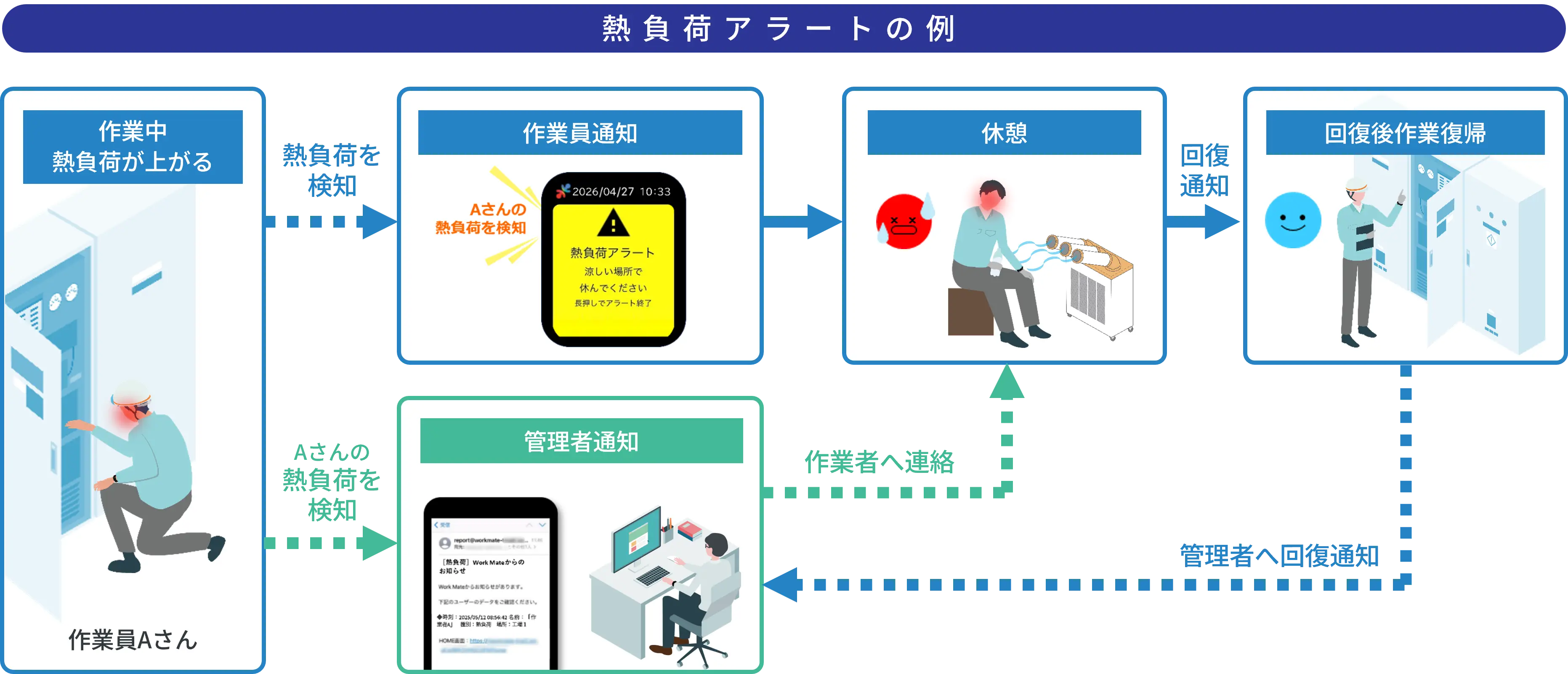 熱負荷アラートの例