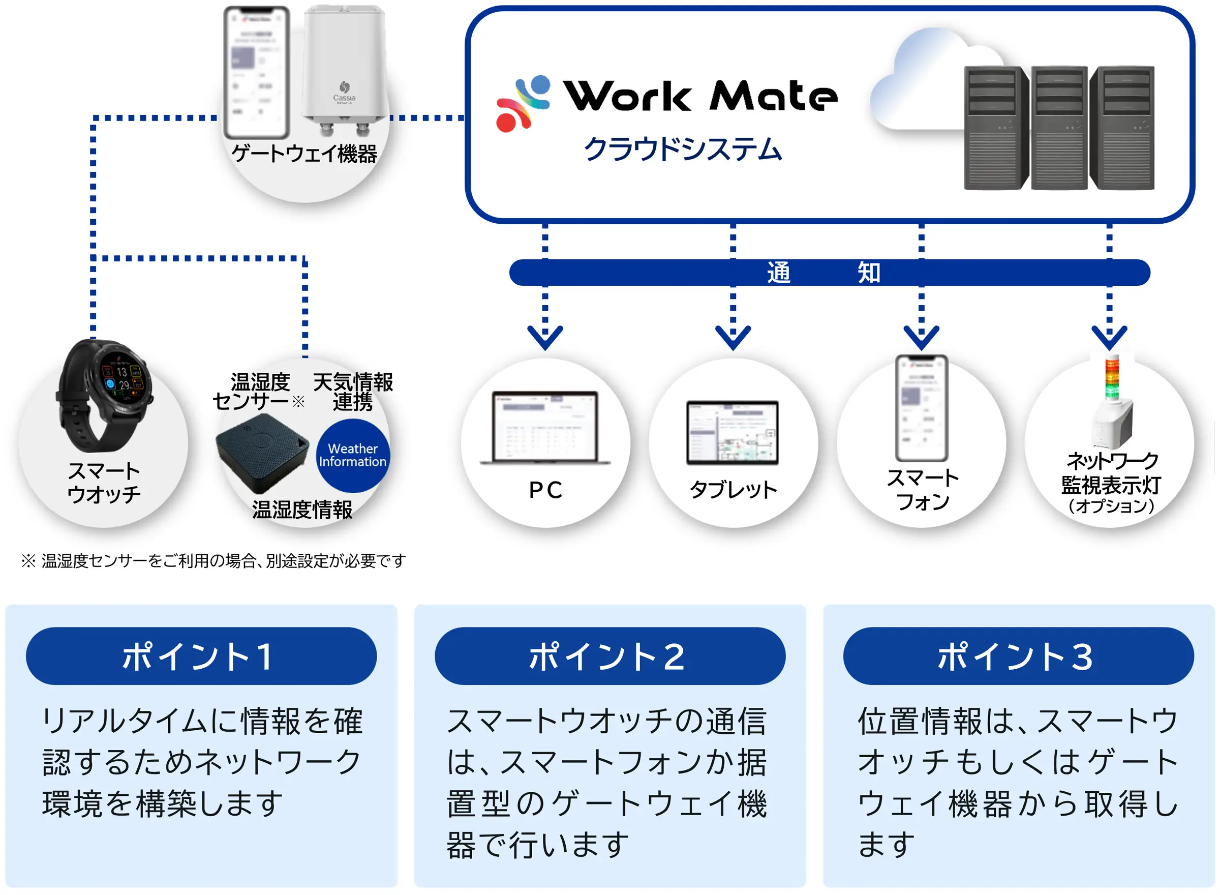 システム構成ースマートウオッチ＋ゲートウェイ機器での通信